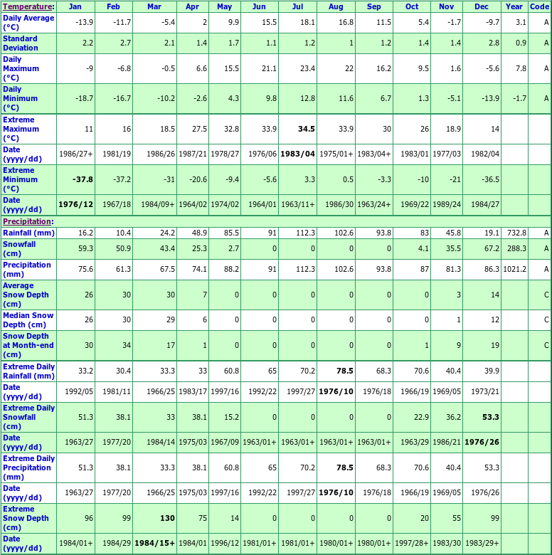 Notre Dame Du Lac Climate Data Chart